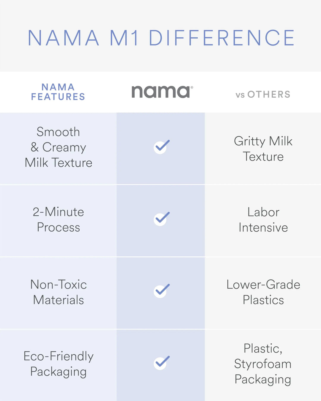 Nama M1 Plant Milk Maker – Homemade Oat, Seed, & Nut Milk Maker Machine – Smooth, Creamy Texture Barista Quality Milk in Minutes – Blends & Strains in One Container – Easy to Clean 